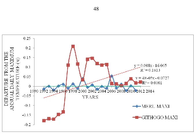 Figure 8: Trend of annual average maximum temperature departure   