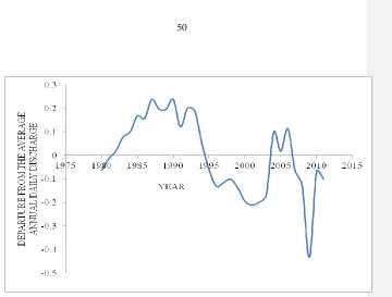 Figure 9: Trend of departure from long term average of Kithino River 