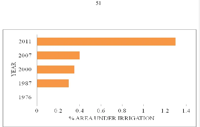 Figure 10: Trend of area under irrigated crop in Meru central region (Source: Afri cover FAO, 2012) 
