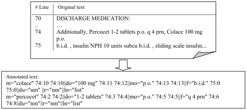 Figure. 1. An example of the i2b2 data, ‘m’ is for MED NAME, ‘do’ is for DOSE, ‘mo’ is for MODE, ‘f’ is for FREQ, ‘du’ is for DURATION, ‘r’ is for REASON, ‘ln’ is for “list/narrative.”