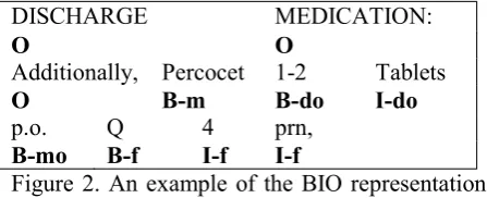 Figure 2. An example of the BIO representation of annotated clinical text (Where m as medica-tion, do as dose, mo as mode, and f as frequency).