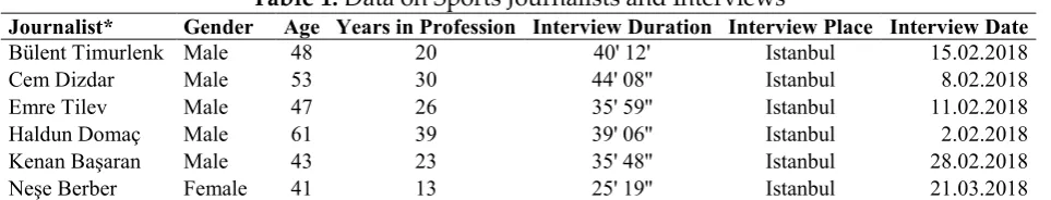 Table 1: Data on Sports Journalists and Interviews Gender Age Years in Profession Interview Duration Interview Place Interview Date 