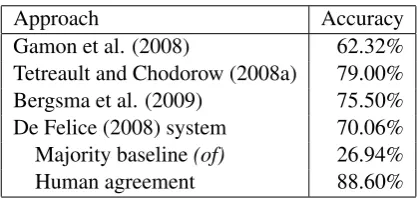 Figure 1: Preposition prediction results