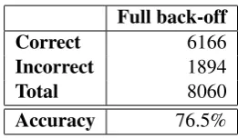 Figure 5 shows the results of the full back-offapproach.Compared to the baseline condition,accuracy goes up signiﬁcantly to 76.5%