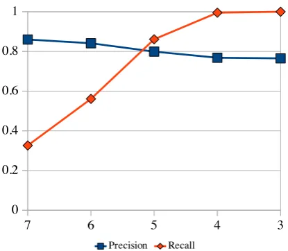 Figure 7: Development of precision and recall inrelation to back-off order