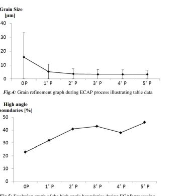 Fig.5: Evolution graph of the high angle boundaries during ECAP processing. 