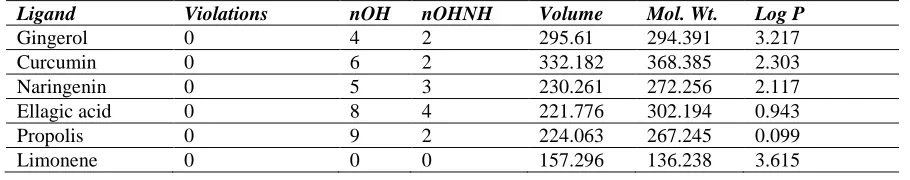 Table 1 :  Molinspiration Analysis of selected Natural compounds  