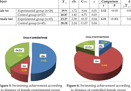 Figure 5: Swimming achievement according 