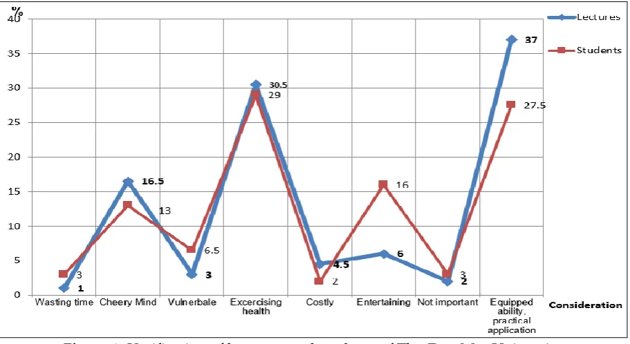 Figure 1: Evaluate the necessity of equipping swimming skills for students 