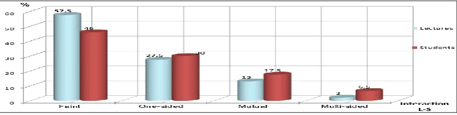Figure 4: Current situation of interaction between lecturers and 