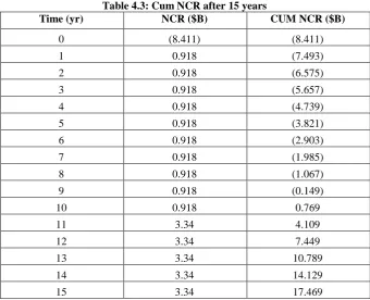 Table 4.3: Cum NCR after 15 years NCR ($B) 