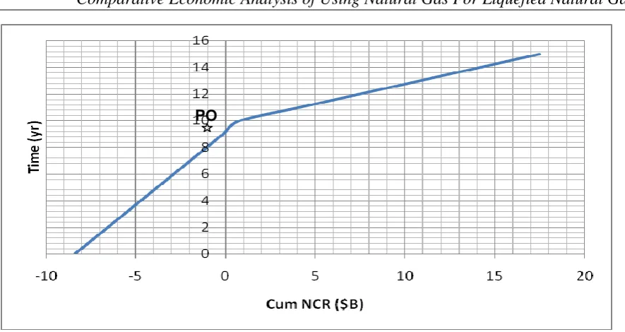 Fig 4.1: Plot of Time (yr.) against Cum NCR ($B) 