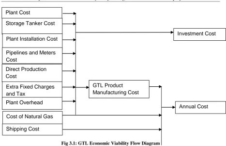 Fig 3.1: GTL Economic Viability Flow Diagram 