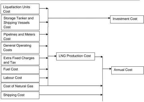 Fig 3.2: LNG Economic Viability Flow Diagram 