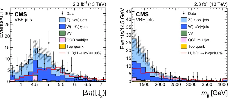 Figure 3. Distributions of (left) ∆η(j1, j2) and (right) mjj in events selected in the VBF analysis fordata and simulation at 13 TeV
