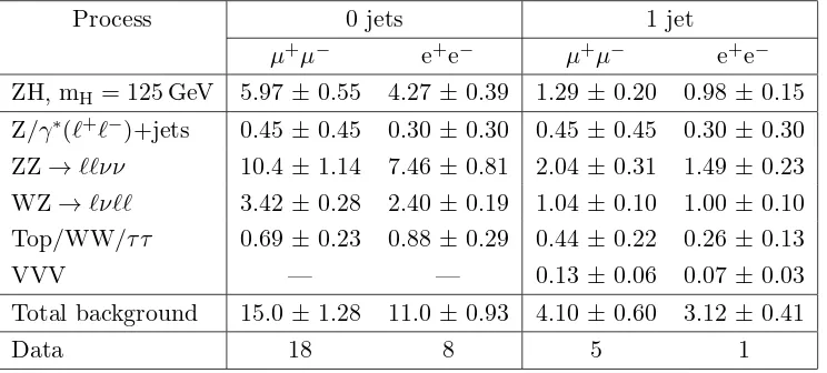 Table 6. Predicted signal and background yields and observed number of events after full selectionin the 13 TeV Z(ℓ+ℓ−)-tagged analysis