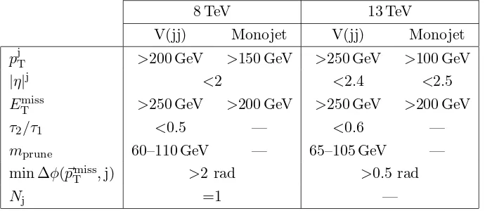 Table 7. Event selections for the V(jj) and monojet invisible Higgs boson decay searches usingthe 8 and 13 TeV data sets
