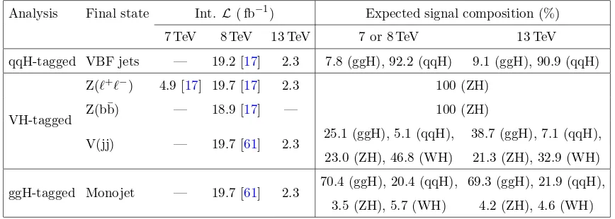 Table 2. Summary of the expected composition of production modes of a Higgs boson with a massof 125 GeV in each analysis included in the combination