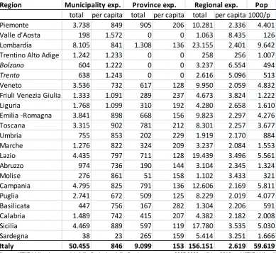 Table 3.2: Current expenditure of Municipalities, Provinces and Regions - year 2008(absolute values, millions €) 