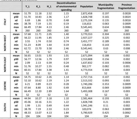 Table 6.1: Descriptive Statistics 