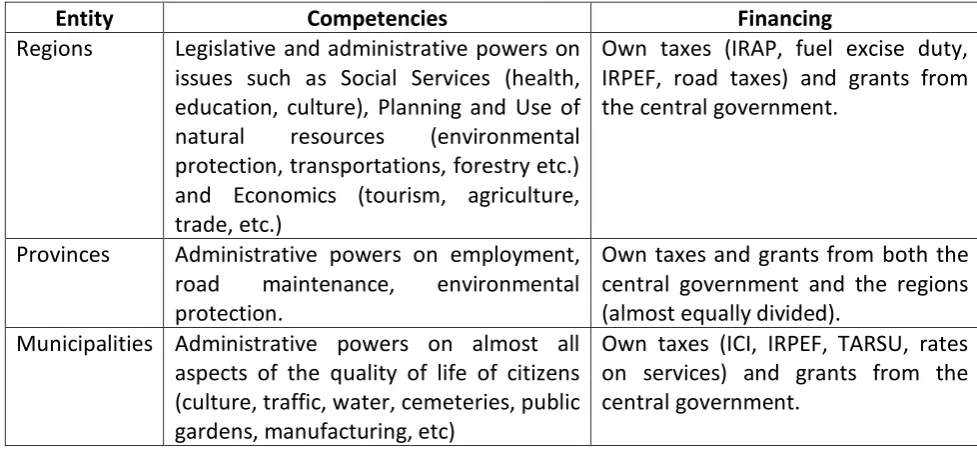 Table 3.1: Competencies and financing of Italian different levels of government (2011)