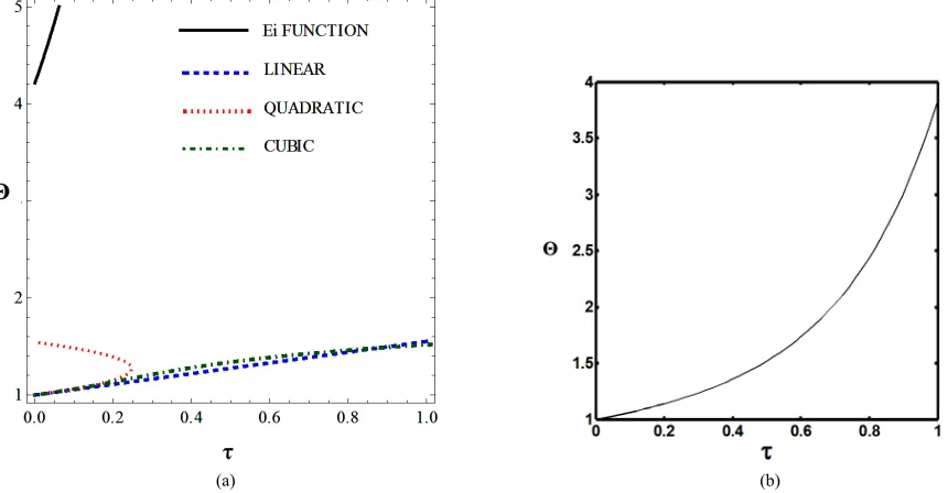 Figure 5. (a) Approximation results of yresults of  0.1,  . vpresented by 1.0; (b) Numerical 0.5s , 1.0 for flat temperature profile histories involving  system, re0.5, parameter 0.1, re profile histories involving a typical stable parameter s stem, represented by  vs  for flat temperatua typical stable 