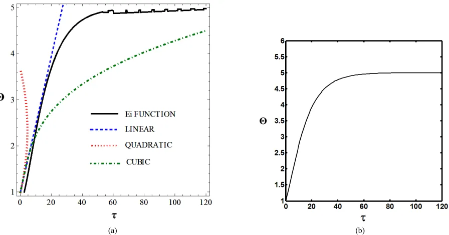Figure 7. (a) Longer abscissa range version of Figure 5(a), for flat temperature profile histories involving a typical stable pa-
