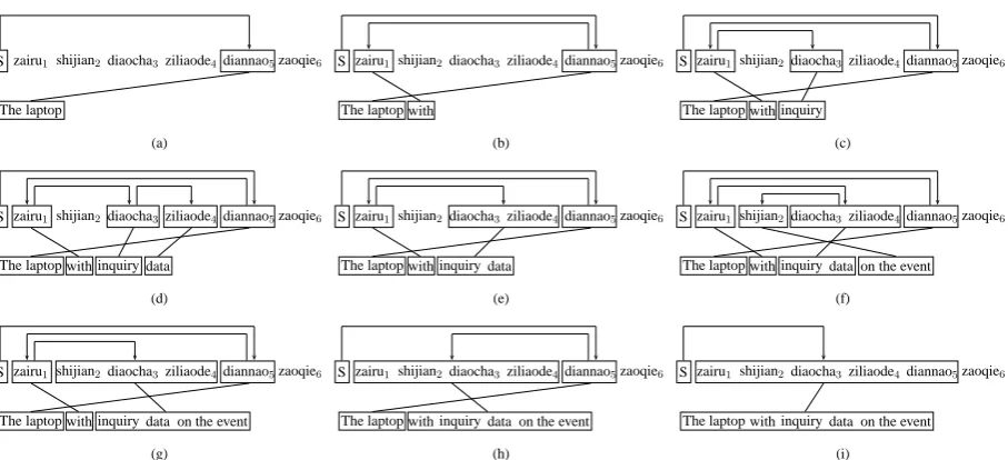 Figure 3: The partial translation procedure of the sentence in Figure 2.