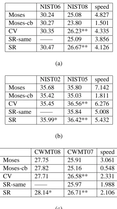 Table 1(a).In the second experiment, the development dataset is NIST MT02 data set and the test set is NIST