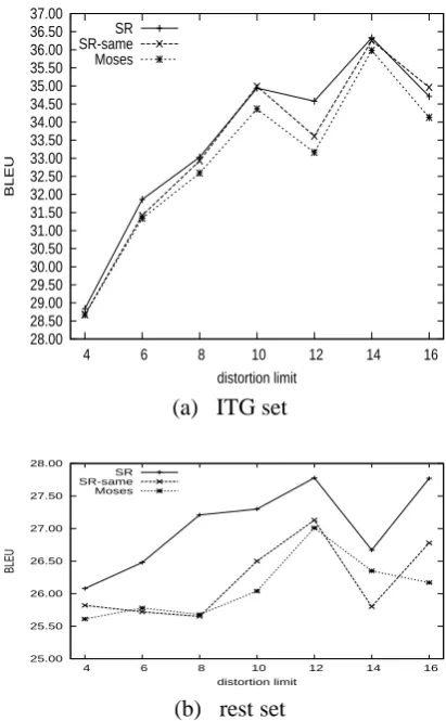Figure 6: Performance comparison on NIST05.For a curve, the dots correspond to distortion limit4, 6, 8, 10, 14 and no distortion from left to right.d = −1 stands for no distortion limit.