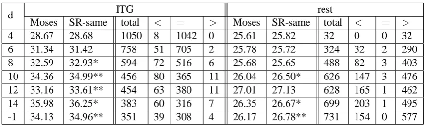 Table 2: Search ability comparison. The ITG set and the rest set of NIST05 were tested, respectively.On the ITG set, the following six factors are reported from left to right: BLEU score of Moses, BLEUscore of SR-same, the number of sentences in the ITG se