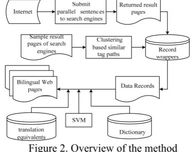 Figure 2. Overview of the method 