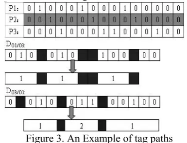 Figure 3. An Example of tag paths 