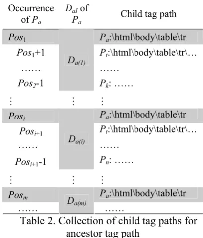 Table 2. Collection of child tag paths for ancestor tag path