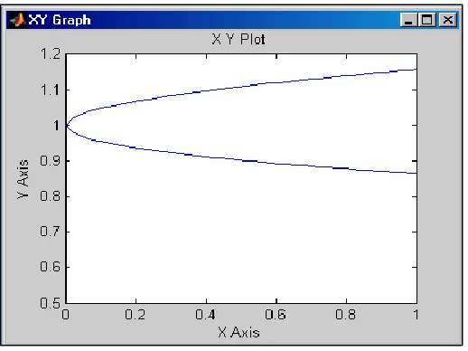 Fig. 6: natural frequencies of the system with absorber 