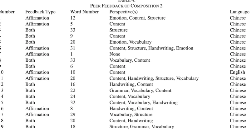 TABLE Word Number PEER FEEDBACK OF 4. COMPOSITION 2 Perspective(s) 