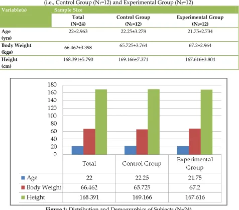 Figure 1: Distribution and Demographics of Subjects (N=24)  (i.e., Control Group (N1=12) and Experimental Group (N2=12) 