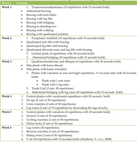 Table 2: 6-Week Training of Core Strengthening 