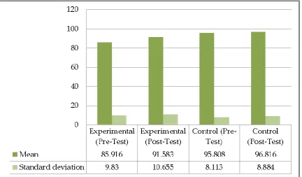 Table 3: Descriptive statistics (Mean & Standard Deviation) and paired sample t-test of Subjects (N=24) (i.e., Control Group (N1=12) and Experimental Group (N2=12) for Lunge Performance 
