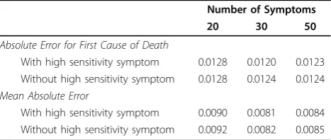 Table 1 Absolute error rates with and without asymptom that has very high sensitivity for the first causeof death