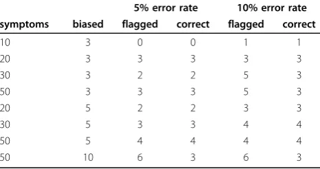 Table 4 Performance of the Symptom Selection Methodwith n = 500