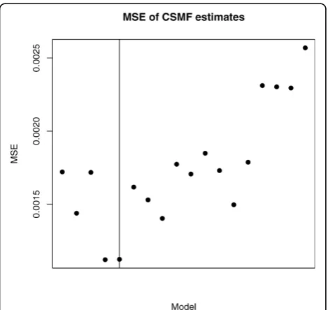 Figure 1 For sample sizes of 3,000 (left graph), 1,000 (middle), and 500 (right), the figure gives the mean square error as symptomsare removed using our detection diagnostic
