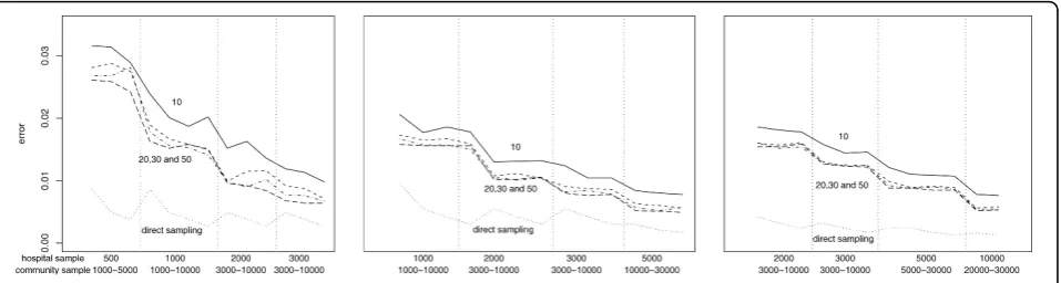Figure 3 Simulation Results for 5 (left graph), 10 (middle), and 15 (right) causes of death.