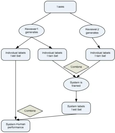 Figure 1. Embedding automatic text classification in the process of building a systematic review
