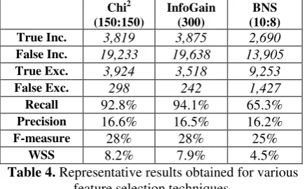 Table 4. Representative results obtained for various 