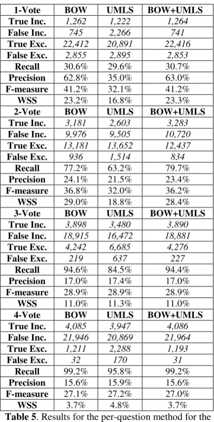 Table 5. Results for the per-question method for the 