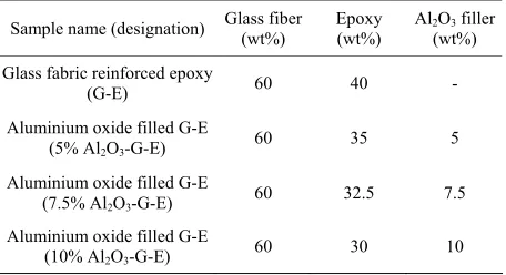 Table 2. Composites selected for the present study. 