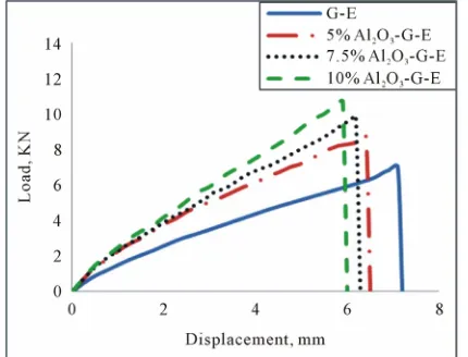 Table 3 Figures 1(a)(b)At the filler loading 0 - 10 wt%. Comparing the results, 