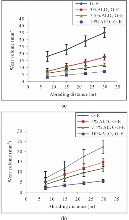 Figure 3. Variation of wear volume with abrading distance for unfilled and Al2O3 filled G-E composites: (a) 320 and (b) 600 grit SiC paper