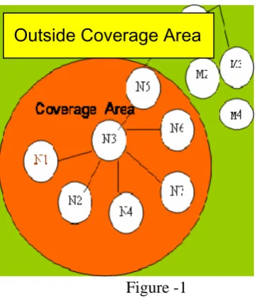 Figure -1 Coverage area and less Coverage area 